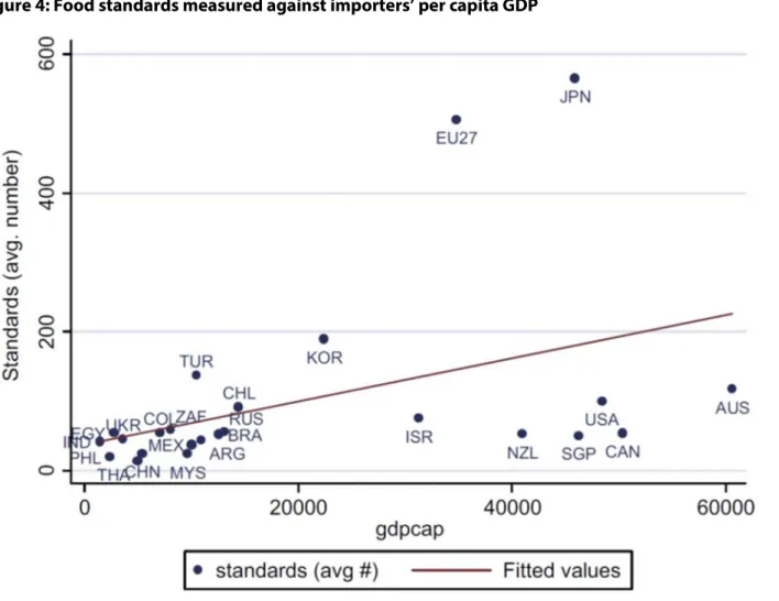 Figure 4: Food standards measured against importers’ per capita GDP