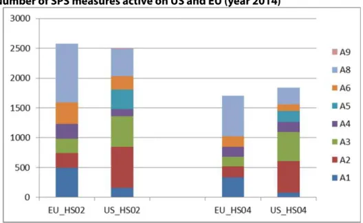 Figure 11: Number of SPS measures active on US and EU (year 2014)