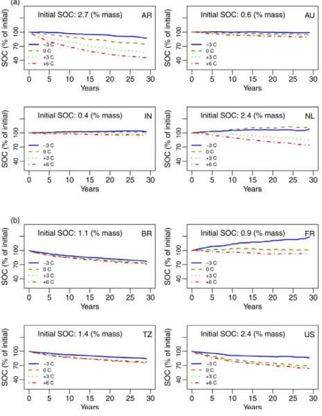 Fig. 2. Simulations of the soil organic carbon (SOC) stocks (0–25 cm) for the different  sites under scenarios with different temperature and constant CO 2  concentration  (360 ppm)