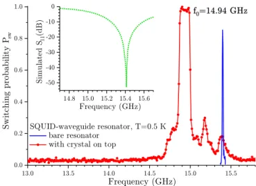 FIG. 3. (color online) P sw of the SQUID at T =0.5 K under microwave excitation as a function of frequency