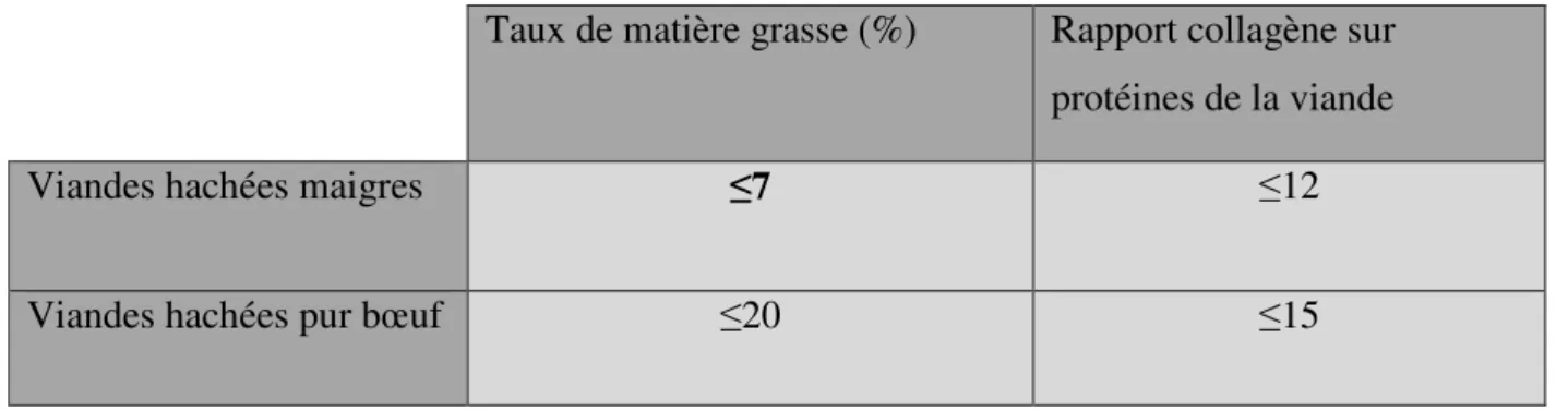 Tableau N°04: Critères de composition des viandes hachées (REPUBLIQUE  FRANÇAISE, 1994)