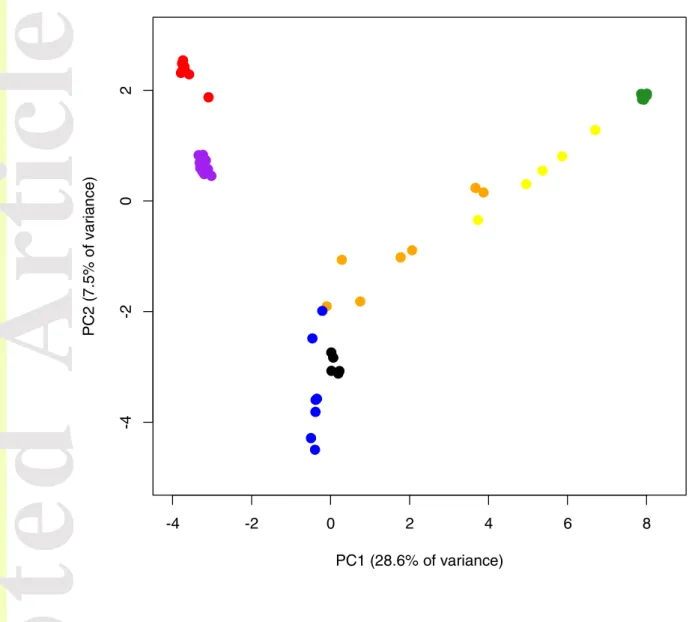 Figure 4 – PCA of sampled S. brevipes populations with percentage of variance explained by each  principal component