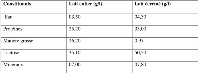Tableau 05 : Composition moyenne des deux types de poudre de lait [55]. 