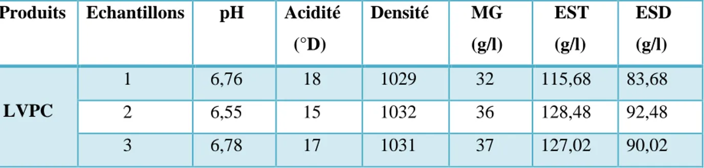 Tableau 12:Résultats des analyses physico-chimiques du LVPC. 