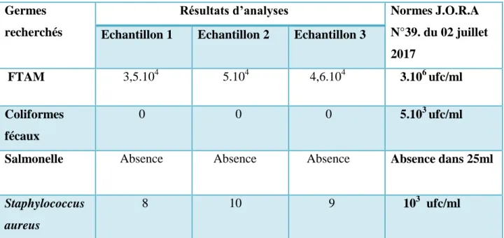 Tableau 14: Résultats des analyses microbiologiques du lait de vache cru. 