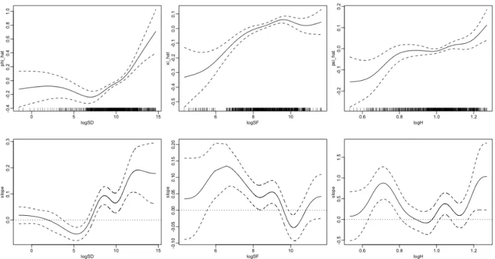 Figure 3: Additive Model. Estimated smooths (top panel) and corresponding derivatives (bottom panel) for the additive penalized regression model