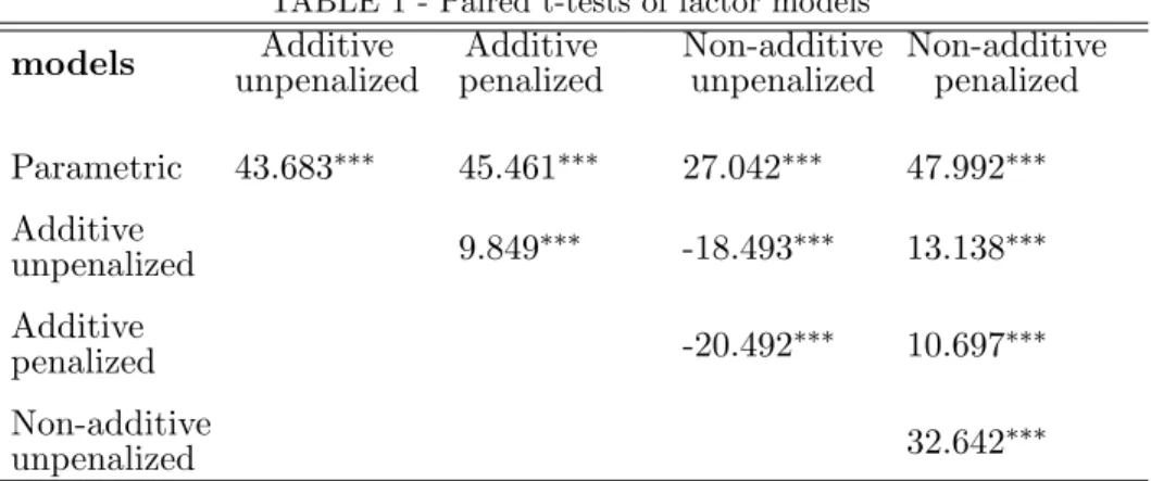 TABLE 1 - Paired t-tests of factor models models Additive unpenalized Additive penalized Non-additiveunpenalized Non-additivepenalized Parametric 43.683 ∗∗∗ 45.461 ∗∗∗ 27.042 ∗∗∗ 47.992 ∗∗∗ Additive unpenalized 9.849 ∗∗∗ -18.493 ∗∗∗ 13.138 ∗∗∗ Additive pen