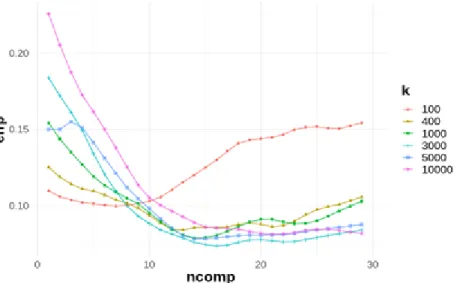 Figure 7 : Classification error of the test set of a KNN-PLSDA, depending on the number  of PLS latent variables and the number of neighbours 