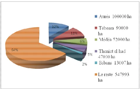 Figure 5 : Répartition de pin d’Alep en Algérie. 