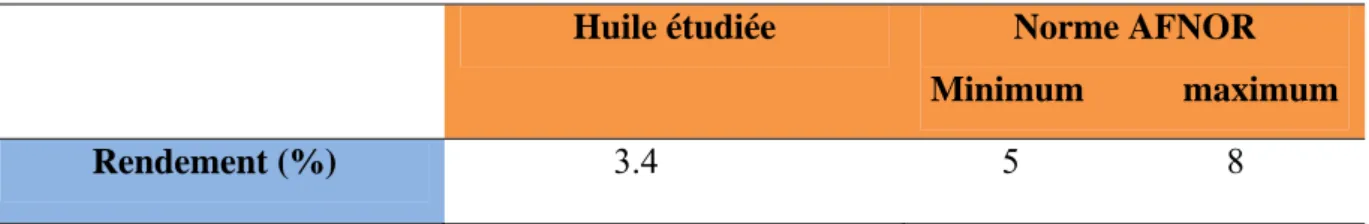 Tableau 3 :  Résultat du taux d’humidité d’HE de l’espèce Syzygium aromaticum. 