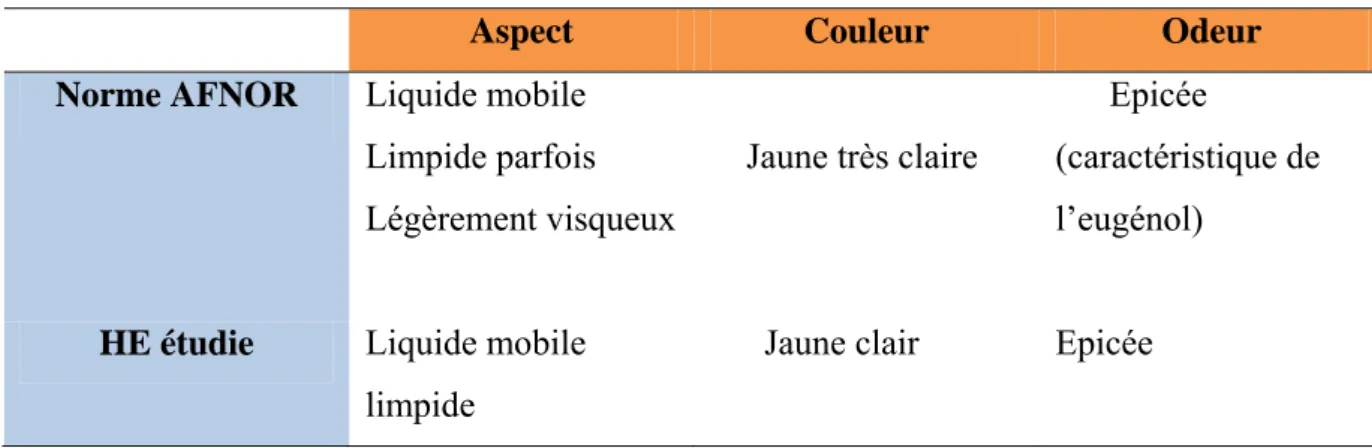 Tableau 5 : Caractéristiques organoleptiques de l’HE de l’espèce Syzygium aromaticum. 