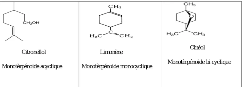 Figure 1 :  Exemple des composés  mono terpéniques  rencontrés dans une HE (Nait Achour,  2012)
