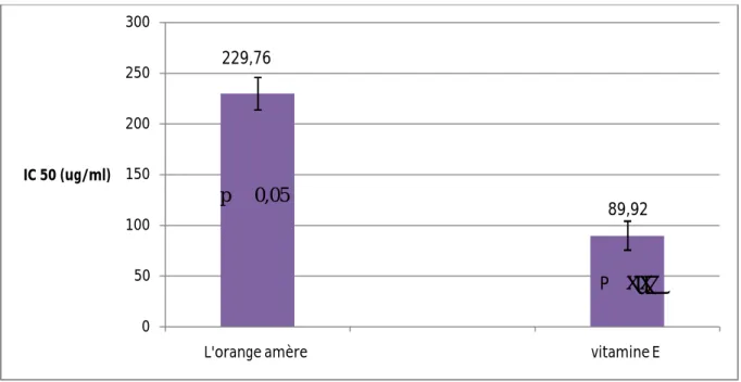 Figure 14 : IC50 des différents échantillons 