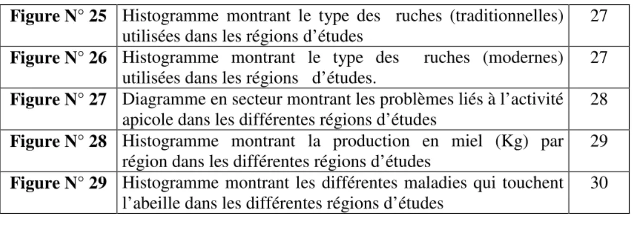 Figure N° 25  Histogramme  montrant  le  type  des    ruches  (traditionnelles)  utilisées dans les régions d’études 