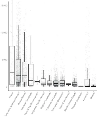 Fig. 3  Nematode communities vary across biomes. The median and interquartile range of nematode  abundances (n = 6,825) per biome from all continents.
