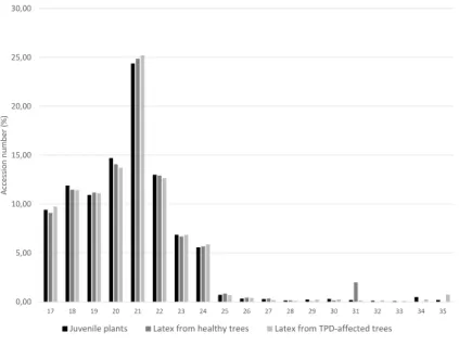 Figure 4 Length distribution of unique miRNA accessions. MiRNAs were annotated by the MITP pipeline for Hevea brasiliensis plant tissues leaf, bark, root (black, Gébelin et al., 2012) and latex from healthy (dark grey) and TPD-affected (light grey) trees (