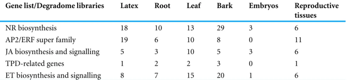 Table 2 Identified targets cleaved by miRNA (with redundancy) from gene sequence lists in the de- de-gradome libraries.