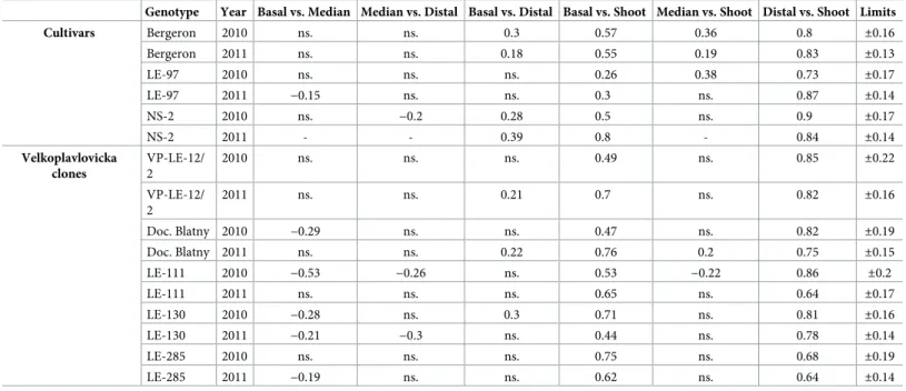 Table 3. Spearman rank correlation coefficients between the number of metamers of pairs of zones chosen among basal, median and distal zone, and the number of metamers of each zone and the total number of metamers of the shoot, depending on the genotypes (