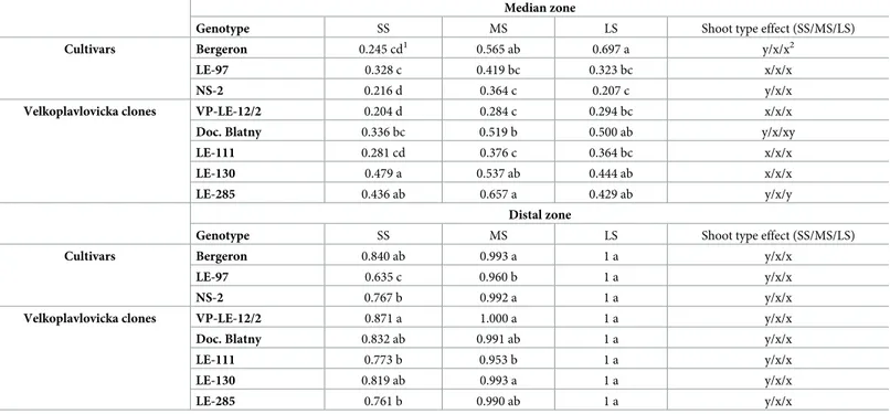 Table 5. Frequency of occurrence of the median and distal zones depending on the shoot type and genotypes (cvs and VP clones) on shoots developed in years 2010 and 2011