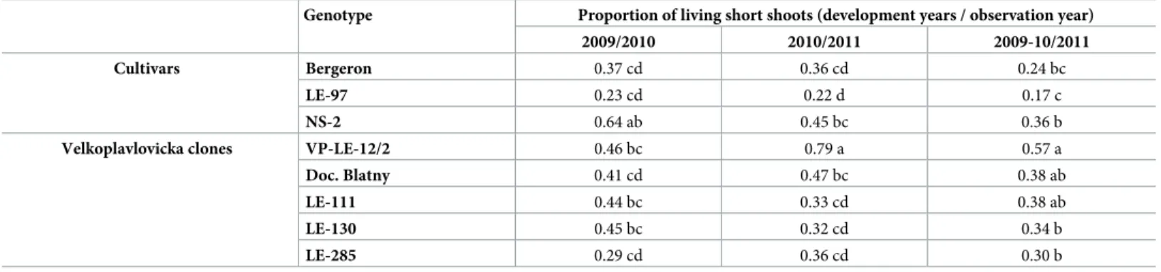 Table 6. Proportion of short shoots developed in 2009 and 2010 still alive along the branch axis in 2010 (2009/2010) and 2011 (2010/2011), respectively