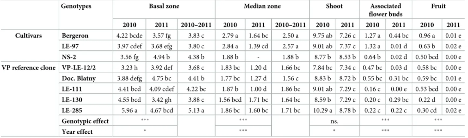 Table 1. Mean number of metamers in the basal and median zones (when present), mean number of metamers per shoot and mean number of associated flowers and fruit per shoot depending on the genotype (cvs and VP clones) and year of shoot development