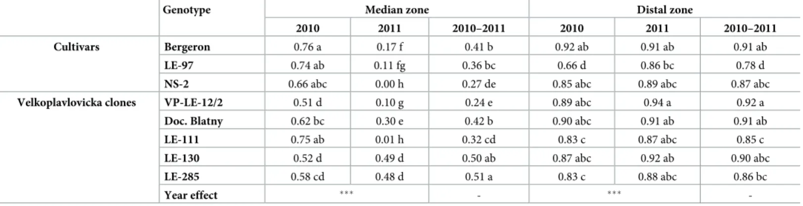Table 2. Frequency of occurrence of the median and distal zones per shoot depending on the genotype and year of shoot development
