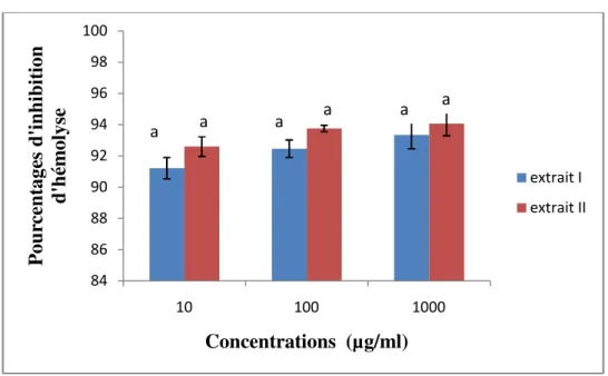 Figure  11.  Pourcentage  d’inhibition  d’hémolyse  pour  l’extrait  I  et  II.  (Extrait  I :  extraction  enzymatique;  extrait  II :  eau  chaude)