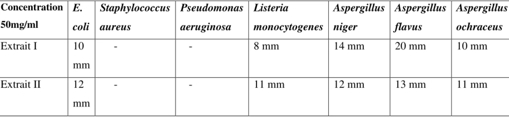 Tableau IV : Diamètres des zones d’inhibition en (mm) obtenu pour les différentes souches  cibles par les deux extraits polysaccharidiques des graines de P