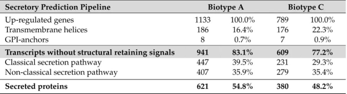 Table 1. Combined secretory prediction pipeline. The table illustrates the steps applied to predict secreted proteins among the DEGs of root-galling grape phylloxera larvae of biotype A and biotype C