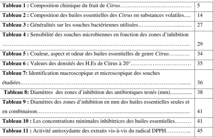 Tableau 1 : Composition chimique du fruit de Citrus…………………………………  5  Tableau 2 : Composition des huiles essentielles des Citrus en substances volatiles....