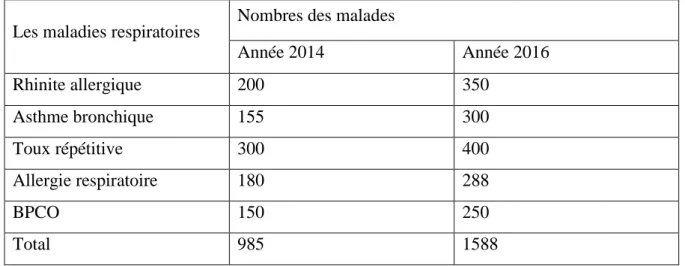 Figure 7 : pourcentage des malades en 2014 et en 2016. 