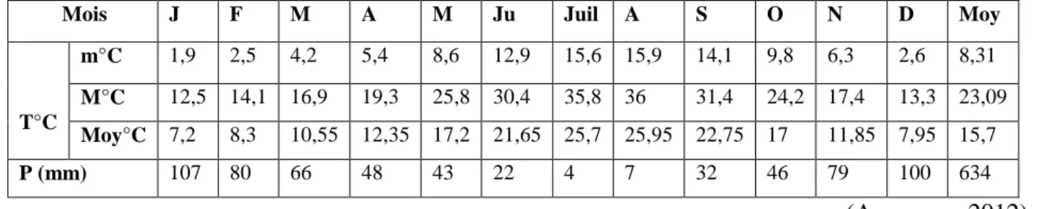Tableau 1 :  Variations moyennes mensuelles des températures et de précipitations de la station  de Bouira de la période (1946 – 2012)