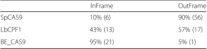 Table 3 Deletions, insertions, deletions plus insertions (Ind/del) and substitutions generated using SpCAS9, LbCPF1 and BE_nCAS9D10A expressed as % of total mutant alleles identified.