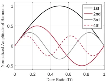 Figure 2-7: Normalized amplitude of the first four harmonics of a rectangular wave with duty ratio D.