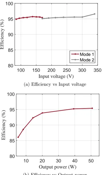 Figure 3-6: Efficiency of the converter (a) with variation in input voltage with fixed output voltage and 50 W output power operating in mode 1 and 2, and (b) with variation in output power with 170 V input voltage and fixed output voltage operating in mod