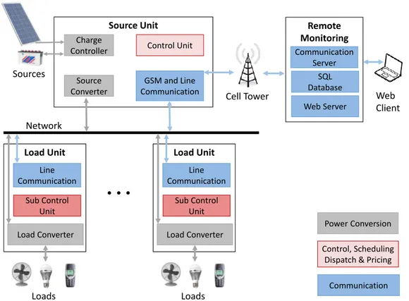 Figure 5-3: Detailed overview of the microgrid with connected PMUs. Each PMU comprises of power conversion, control and communication modules.