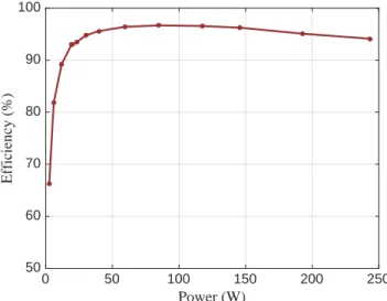 Figure 6-8: Efficiency of boost converter from 2.5 W to 250 W for 12 V input and 24 V output.