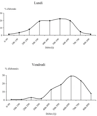 Figure 2 : Consommations mesurées par pourcentage du panel d’abonnés dans la ville  de Biskra 