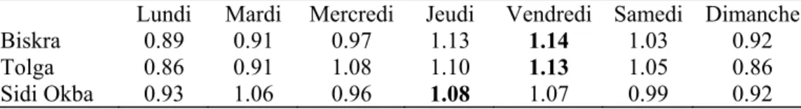 Tableau 3: Coefficients de variations journalières de la consommation en eau 