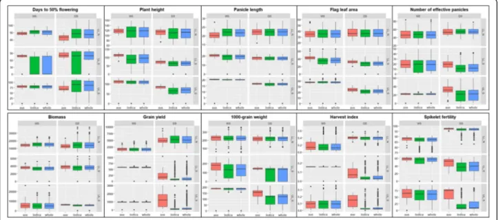 Fig. 1 Boxplots of ten phenotypic variables within diverse set. Days to 50% flowering, Plant height (cm), Panicle length (cm), Flag leaf area (cm 2 ), Number of effective panicles, Biomass dry weight at maturity (kg ha −1 ), Grain yield (kg ha -1 ), 1000 g