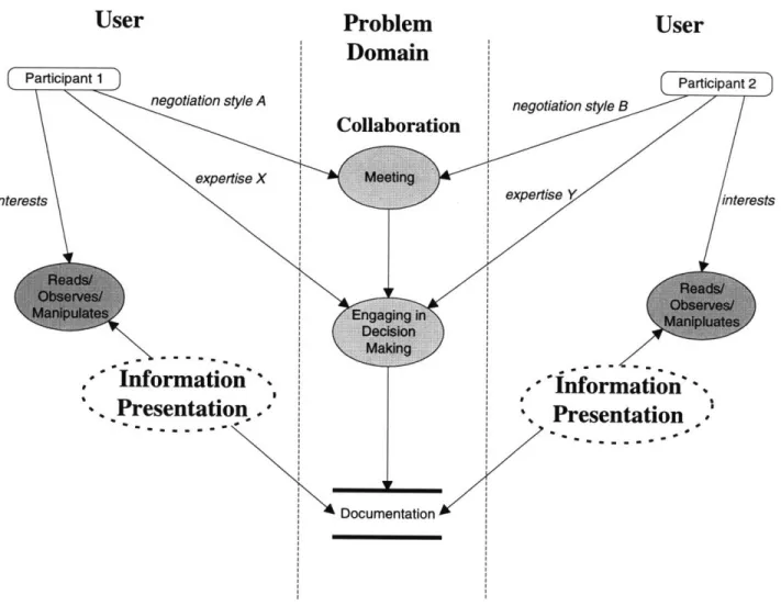 Figure 2.1.  Functional  Model  of Collaboration  with Information.