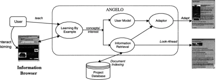 Figure 4.1.  Architecture of ANGELO.