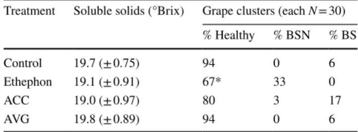 Table 2    Results of an exogenous application of chemicals affecting  the ethylene metabolism in grape berries with the aim to induce berry  shrivel