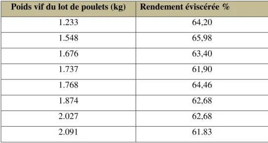 Tableau  8  :  résultats  des  rendements  éviscérés  d’un  lot  de  poulets  blancs  (Van  Der  Horst,  1983)
