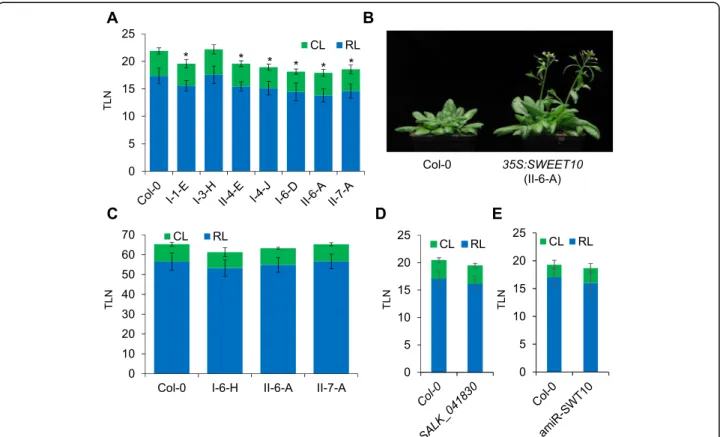 Fig. 3 Overexpression of SWEET10 promotes flowering under LDs. Flowering time of transgenic plants overexpressing SWEET10 from the 35S promoter under LDs (a) and (b), and under SDs (c)