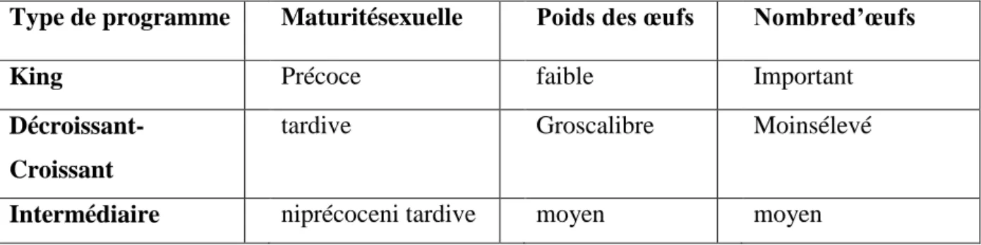 Tableau 7 :  Conséquences  du  programmes  sur  les  performances  de  production(AZEROUL,  2004)