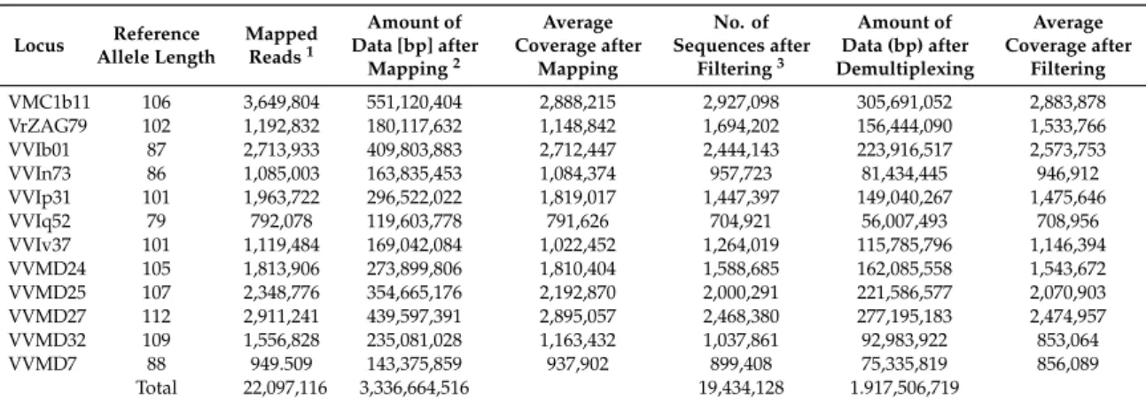 Table 4. Sequencing statistics for 96 grapevine cultivars over 12 loci. Locus Reference Allele Length MappedReads1 Amount of Data [bp] after Mapping 2 Average Coverage afterMapping No