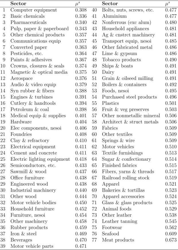 Table 3: Ranking of Sectors from Lowest to Highest Average Task Routineness