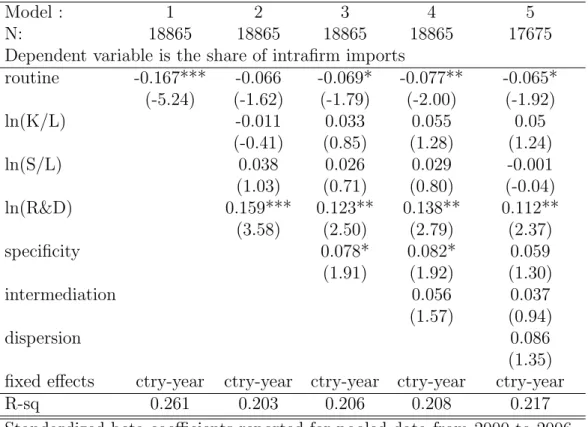 Table 9: Regressions for All Other Countries