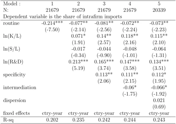 Table 11: Regressions Only Including Nonzero Intrafirm Import Shares